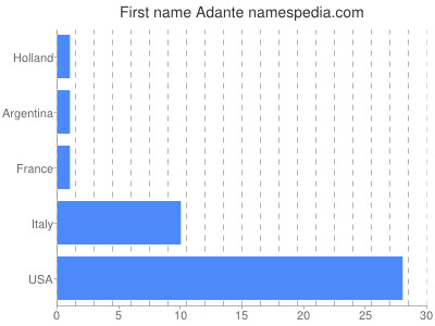 Vornamen Adante