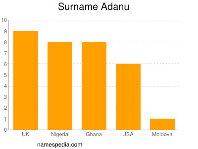 Familiennamen Adanu