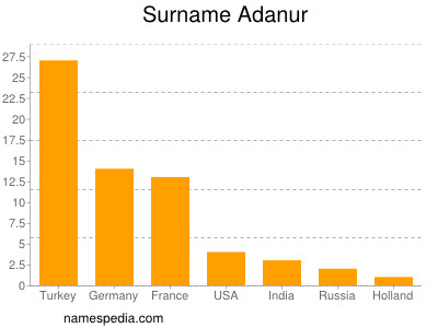 nom Adanur