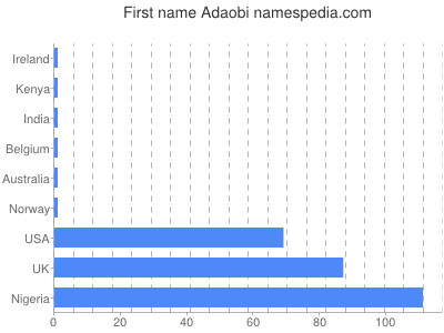Vornamen Adaobi