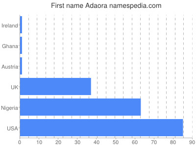 Vornamen Adaora