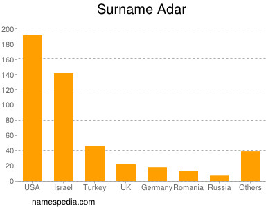 Surname Adar