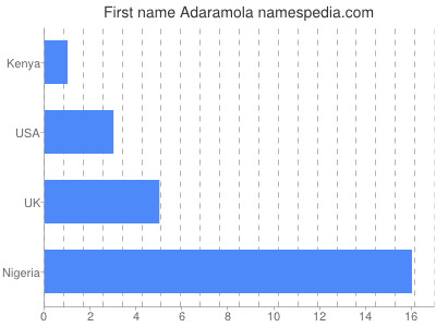 Vornamen Adaramola