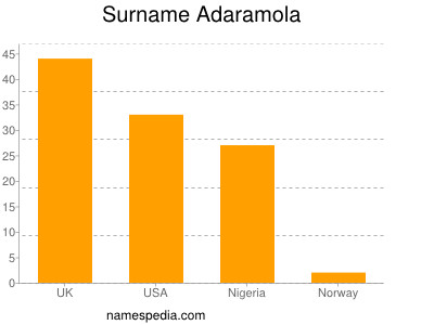 Familiennamen Adaramola