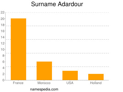 Surname Adardour