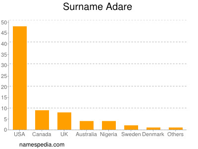 Familiennamen Adare