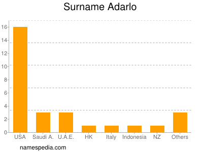 Familiennamen Adarlo