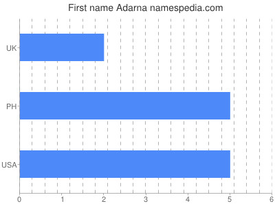 prenom Adarna