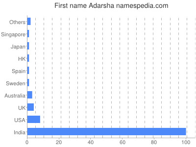 Given name Adarsha