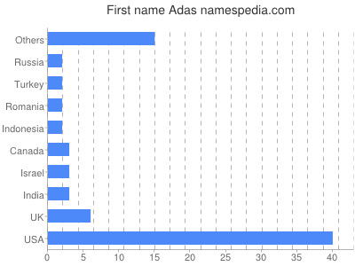 Vornamen Adas