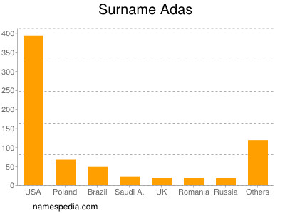 Familiennamen Adas