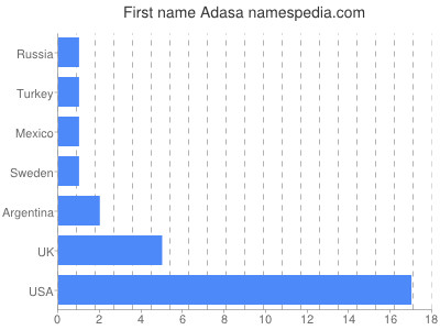 Vornamen Adasa