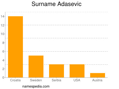Familiennamen Adasevic