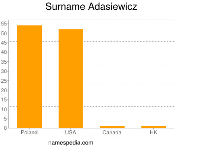 Familiennamen Adasiewicz