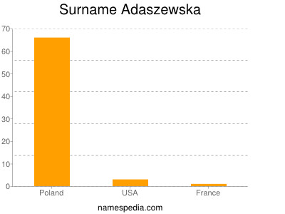 Familiennamen Adaszewska