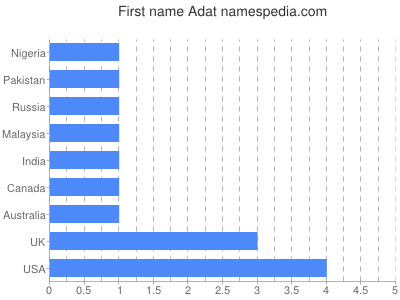 Given name Adat