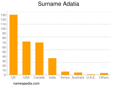 Surname Adatia