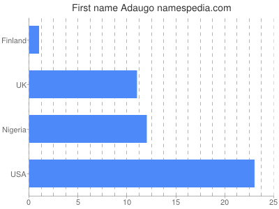 prenom Adaugo