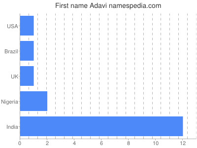 Given name Adavi