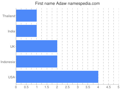 prenom Adaw