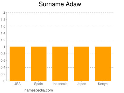 Familiennamen Adaw