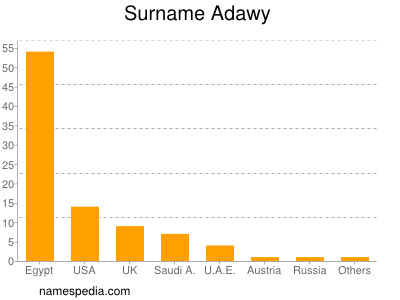 Familiennamen Adawy