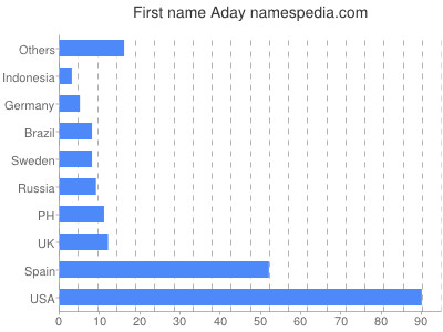 Given name Aday