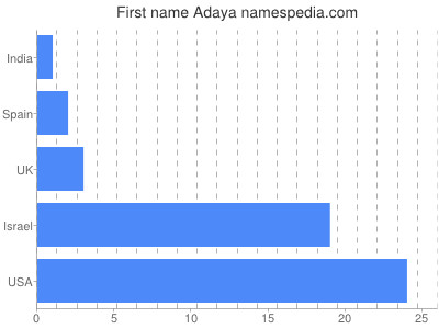 Vornamen Adaya