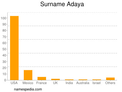 Familiennamen Adaya