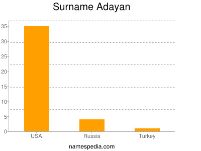 Familiennamen Adayan