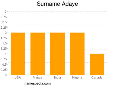 Surname Adaye