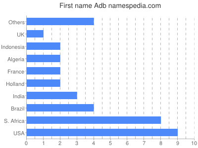 Given name Adb