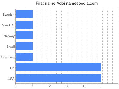 Given name Adbi
