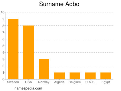 Familiennamen Adbo