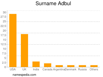 Surname Adbul