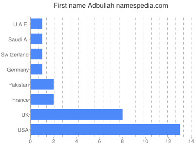Given name Adbullah