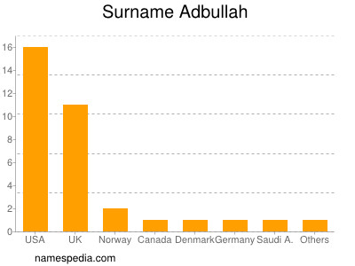 Surname Adbullah