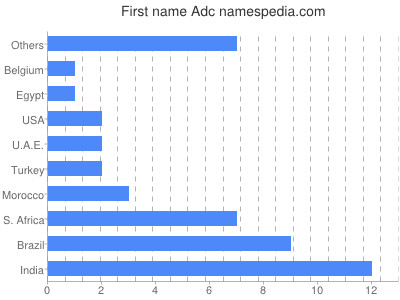 Given name Adc