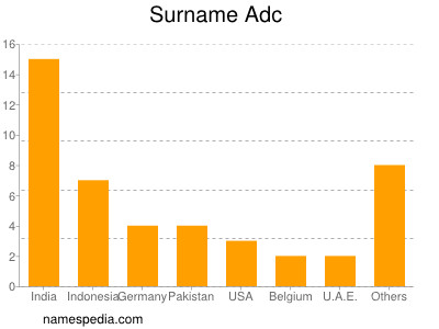 Surname Adc