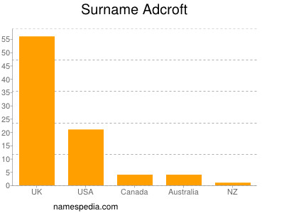 Familiennamen Adcroft