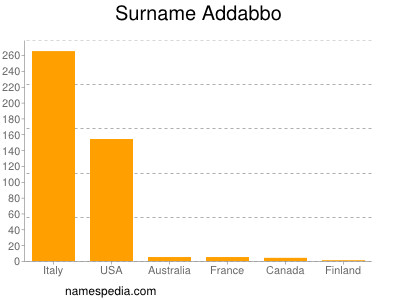 Familiennamen Addabbo