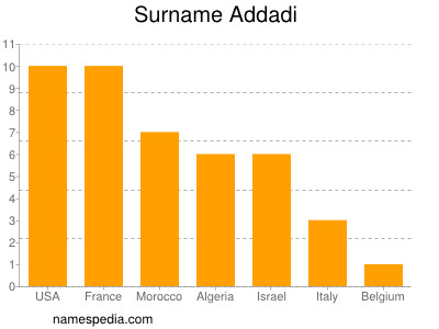 Familiennamen Addadi