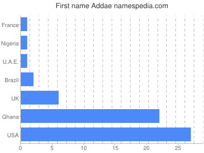 Given name Addae