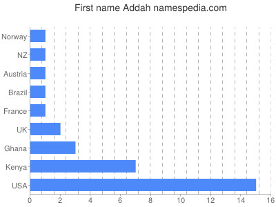 Given name Addah