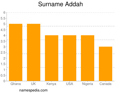 Surname Addah