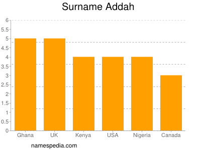 nom Addah