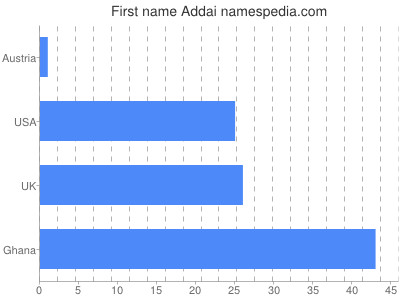 Vornamen Addai