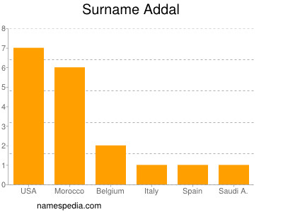 Familiennamen Addal