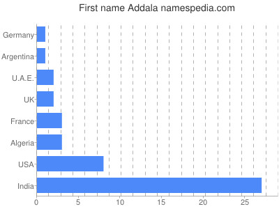 Vornamen Addala