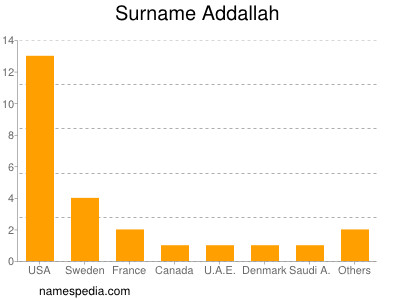 Familiennamen Addallah